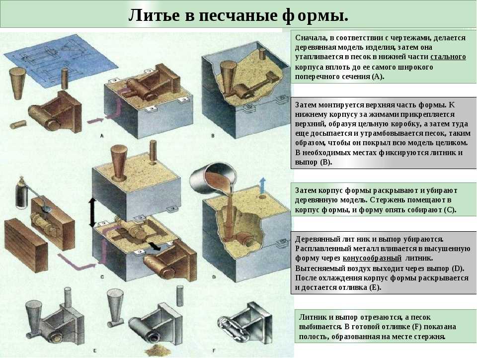 Литье алюминия в домашних условиях: изготовление форм, технологический процесс :: businessman.ru