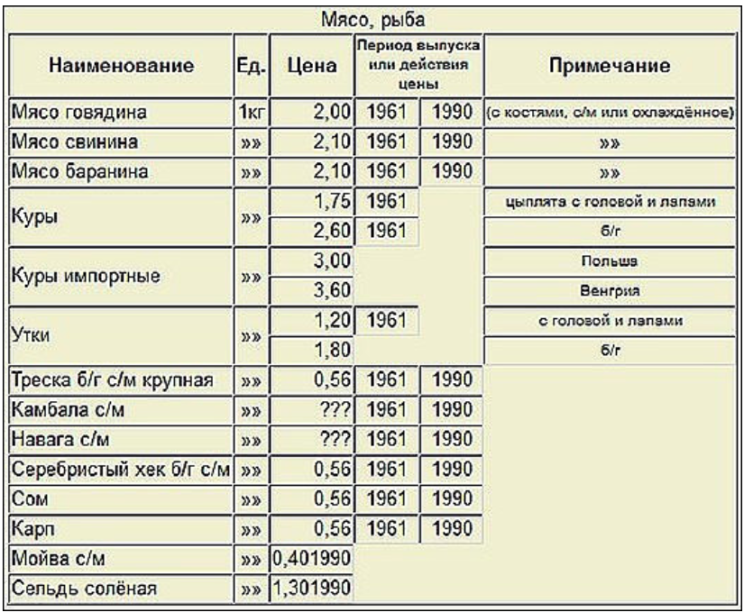 Период выпуска. Сколько стоил килограмм мяса в 1980 году. Стоимость мяса в СССР. Стоимость продуктов в СССР. Стоимость продуктов в СССР В 1985.