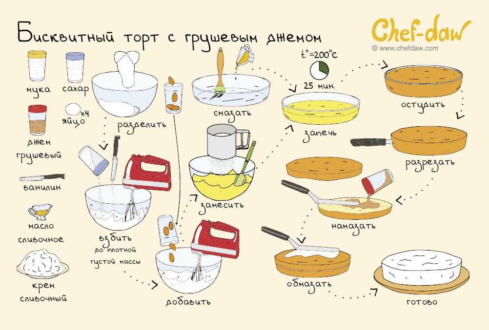 Арифметика кондитера: как рассчитать вес торта? - школа кондитерского искусства