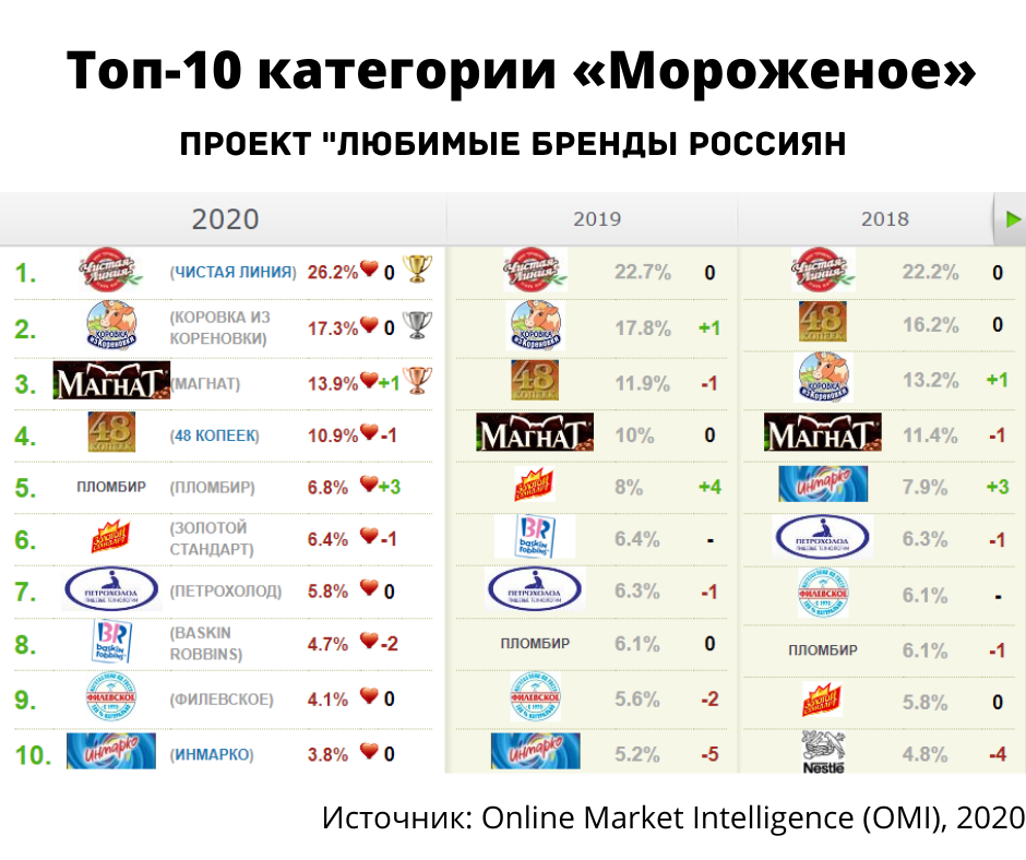 Экспертиза пломбира от роскачества. сразу 9 марок черном списке. даже мое любимое вологодское😥 качество становится хуже