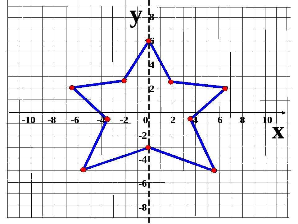 Что можно нарисовать на координатной плоскости с координатами 6 класс