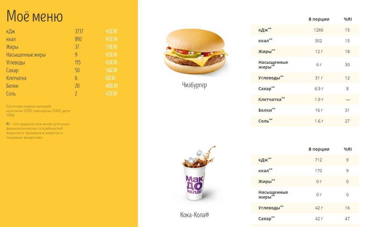 Фаст калорий. Калорийность чизбургера макдональдс 1 шт. Калорийность продуктов макдональдс таблица. Ккал макдональдс таблица. Калорийность 1 бургера макдональдс.