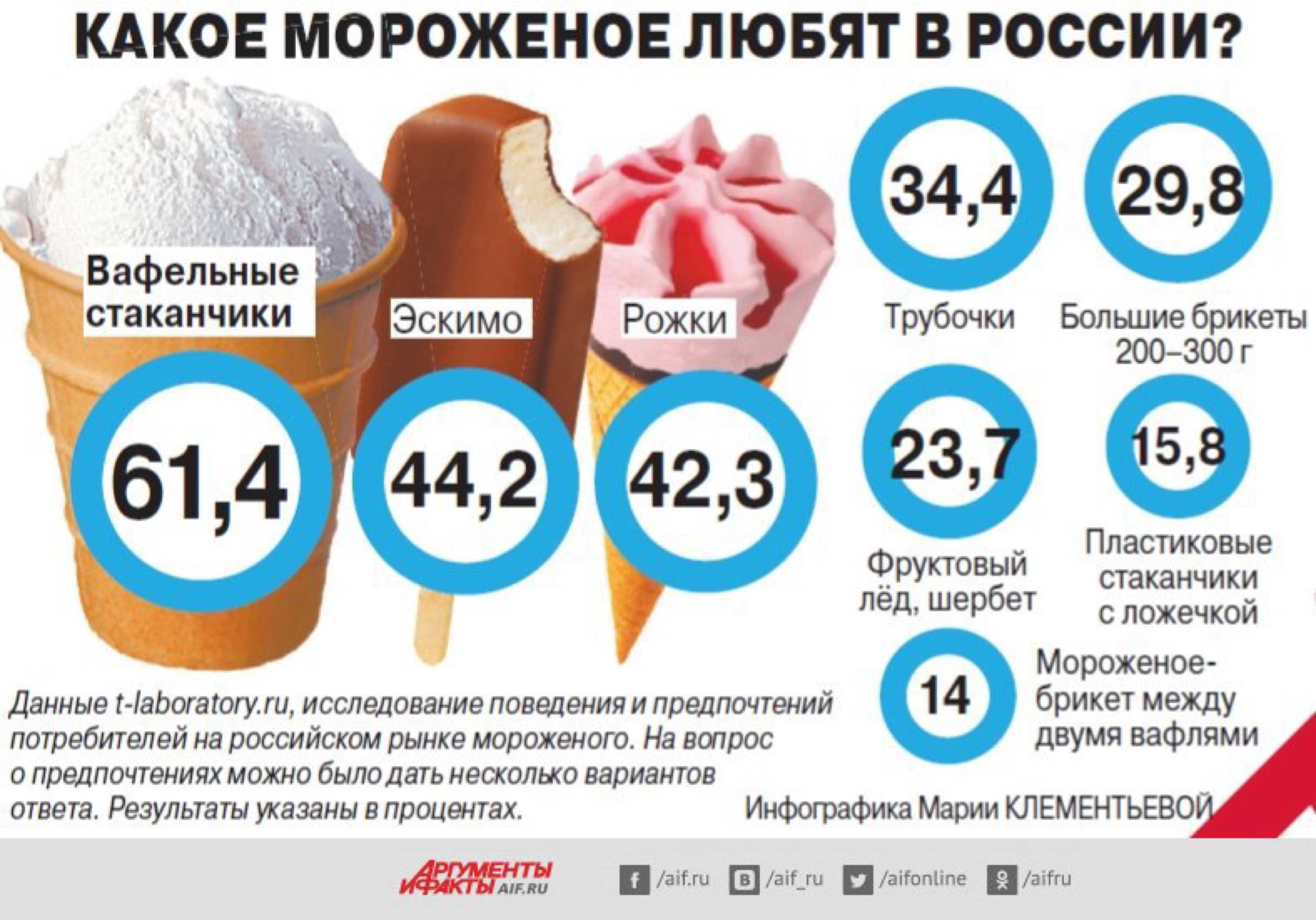 Сколько переваривается мороженое. Рынок мороженого в России. Потребление мороженого в России статистика. Статистика мороженое. Структура рынка мороженого в России.