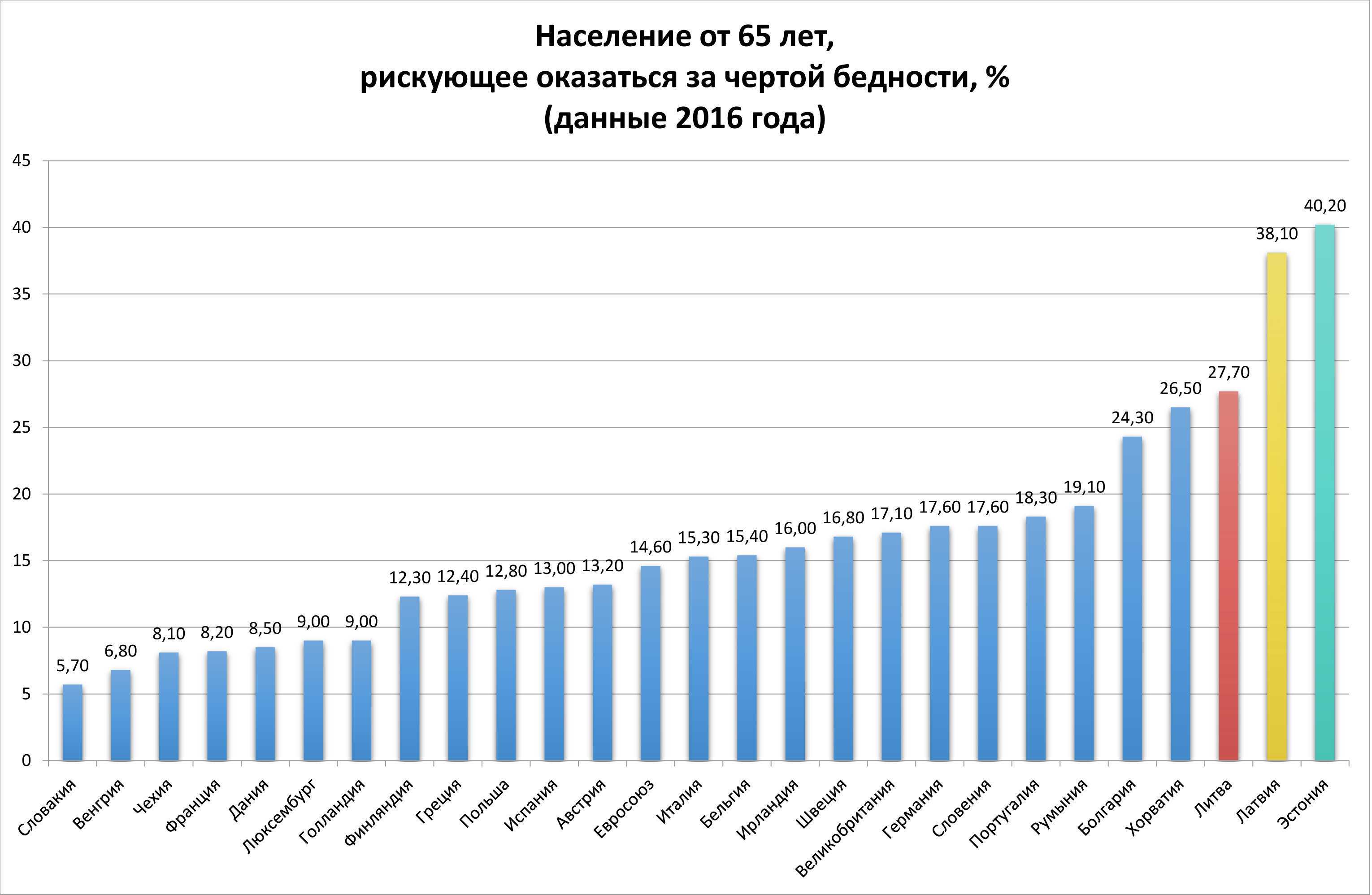 Процент жителей. Порог бедности в России. Статистика бедности по странам. Процент населения за чертой бедности. Статистика бедности по годам.