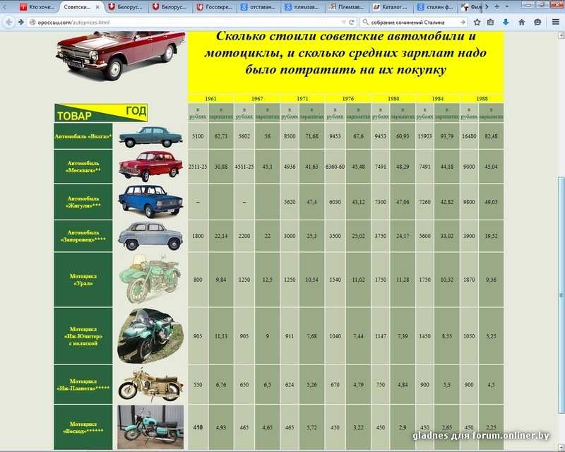 История автомобилей «жигули» от «копейки» до «семерки»